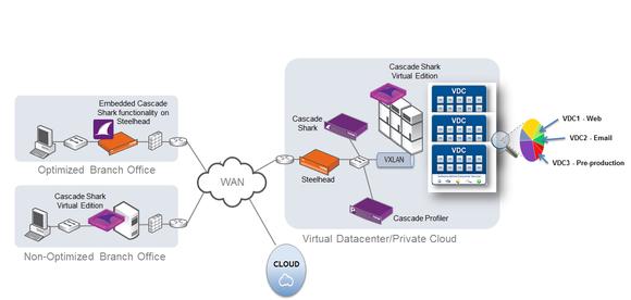 Riverbed Cascade Product Family - Deployment Topology Scenario