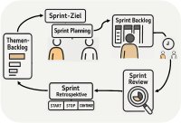 So funktioniert ein Leadership Sprint:
In kurzen Zyklen durchlaufen Führungskräfte einen klar strukturierten Prozess: Vom Themen-Backlog über das Sprint Planning mit eigenem Ziel, zur Umsetzung im Alltag. Review und Retrospektive schaffen Raum für Reflexion, Feedback und neue Impulse. Führung wird dadurch iterativ erlebbar – Spielzug für Spielzug. So funktioniert ein Leadership Sprint:
In kurzen Zyklen durchlaufen Führungskräfte einen klar strukturierten Prozess: Vom Themen-Backlog über das Sprint Planning mit eigenem Ziel, zur Umsetzung im Alltag. Review und Retrospektive schaffen Raum für Reflexion, Feedback und neue Impulse. Führung wird dadurch iterativ erlebbar – Spielzug für Spielzug.