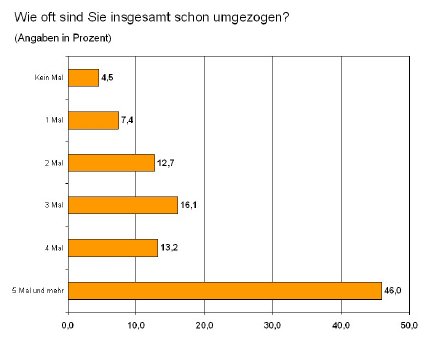 Community Umfrage Umzug_Grafik1.jpg