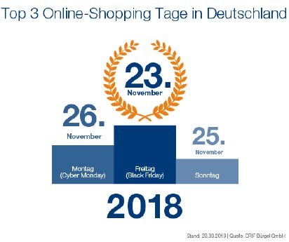 online-shopping-tage-2018-deutschland-top3-chart.jpg