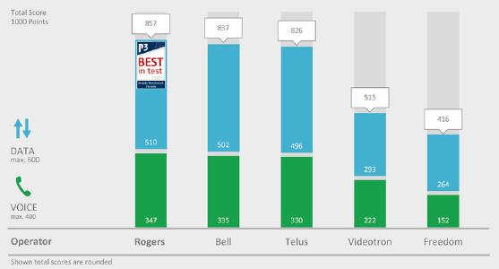 P3’s results show Rogers ahead of competition in Voice and Data services.