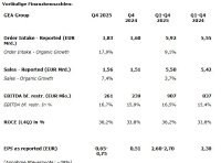 Vorläufige Finanzkennzahlen