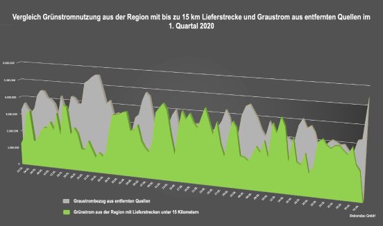 Vergleich regionaler Grünstrombezug und Graustrombezug MW-grau.jpg