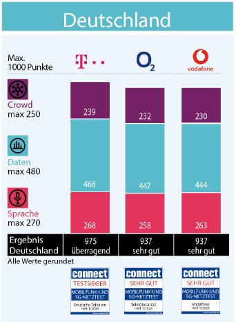 Mobilfunknetztest_Ergebnisse_DE.png