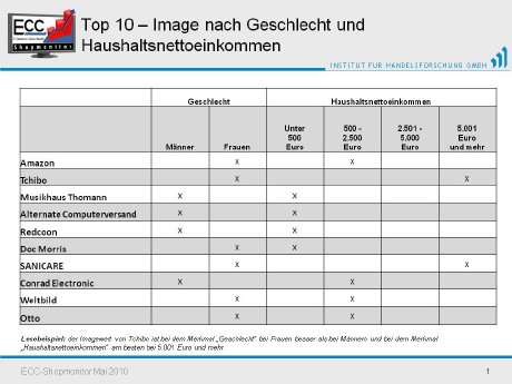 Top 10 Image nach Geschlecht und HH-Nettoeinkommen.jpg