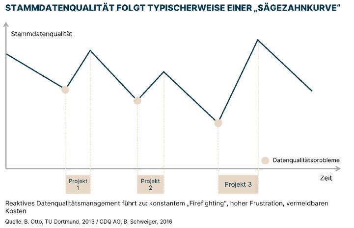 Stammdatenqualität_folgt_typischerweise_einer_saegezahnkurve.png