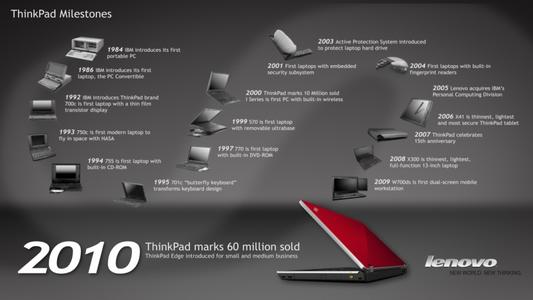2010 Final Think Timeline