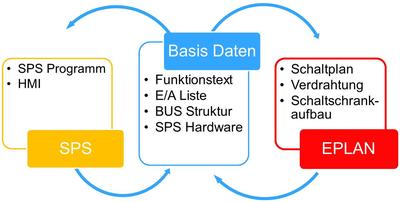 Das Modul "Eplan PLC&BUS Extension" unterstützt den bidirektionalen Datenaustausch der SPS-/BUS-Konfiguration.