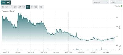 Figure 4. Share price GRG.V; 3 year time frame / Source tmxmoney.com