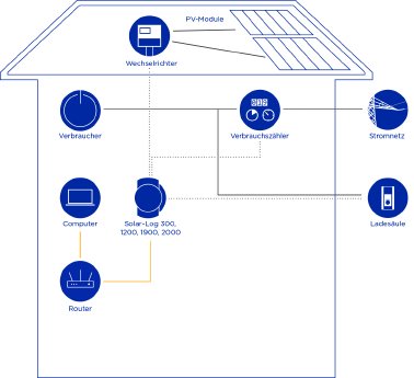 SolarLog_Haus_Ladesäule_print.jpg
