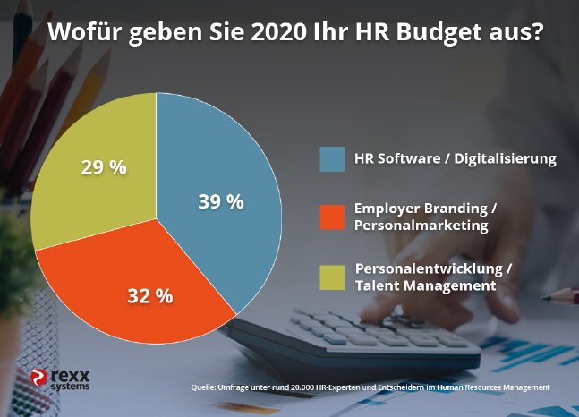 Diagramm_Umfrage-HR-Budget-2020.jpg