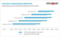 Intra2net Lebenszyklus-Richtlinie / Unterstützung von Microsoft Outlook