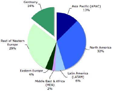 Worldwide Market for SAP related Consulting Services