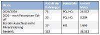 Tabelle 1 – Zusammenfassung der Bohrungen bei Ana Paula