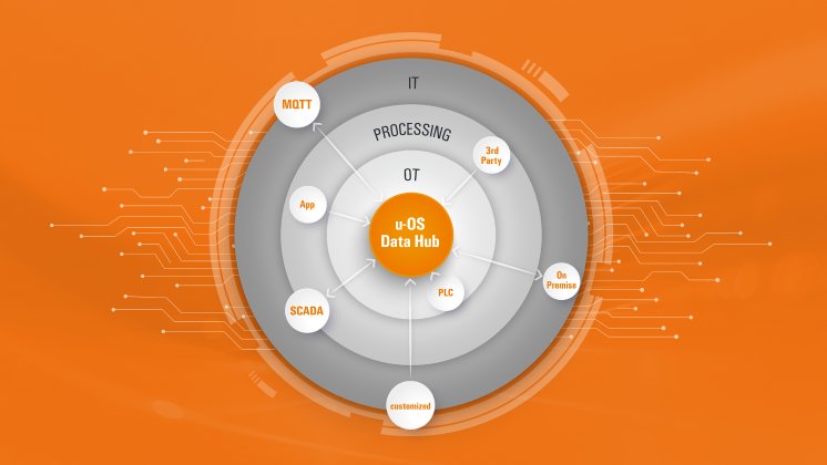 Weidmüller_Betriebssystem_u-OS Data Hub_Applikationen.jpg