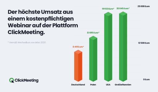 Höchste Umsätze Webinare 2020_ClickMeeting