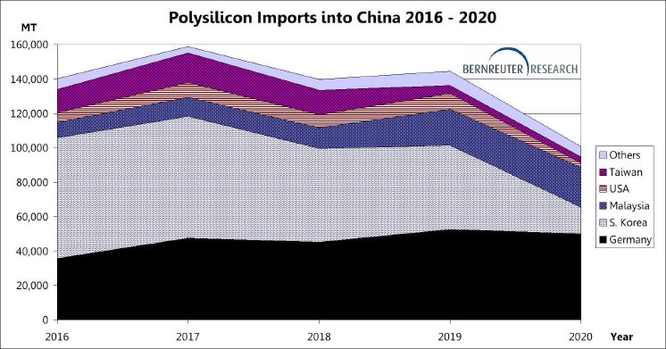 21-02-18 Bernreuter Research - Polysilicon Imports into China 2016-2020 large.jpg