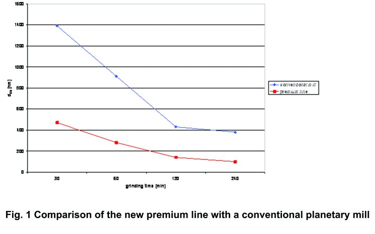 Fig. 1 Comparison of the new premium line with a conventional planetary mill.jpg