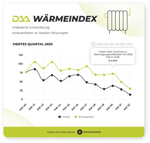 daa_waermeindex_ee_vs_fossil_q4_2025_1818f11e55.png