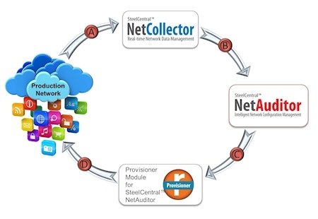 Riverbed SteelCentral NPCM_NetAuditor Workflow Diagram.jpg