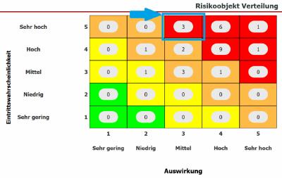 Abbildung 3: Dashboard Anzeige - Risikoobjekt Verteilung