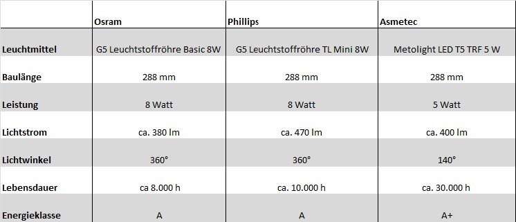 Asmetec Leuchtmittel-Vergleich.png