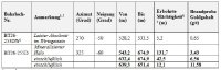Tabelle 1: Detaillierte Bohrergebnisse
