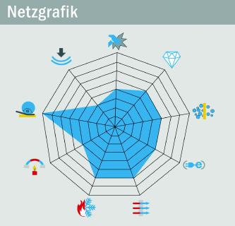 Netzgrafik zu einem Bornitrid-Produkt