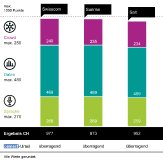 Swisscom gewinnt den connect Mobilfunknetztest 2024/2025, gefolgt von Sunrise auf Platz zwei und Salt auf dem dritten Platz. Swisscom gewinnt den connect Mobilfunknetztest 2024/2025, gefolgt von Sunrise auf Platz zwei und Salt auf dem dritten Platz.