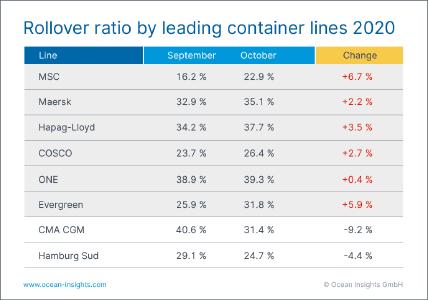 Ocean Insights_Transshipment-Rollover-Ratio_Port_Sept-Oct-2020