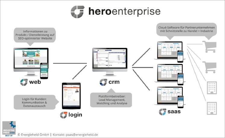 Angebot und Nachfrage 4.0 - Platform as a Service, HERO Software