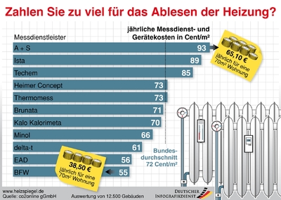 Bundesweite Preis-Rangliste der Messdienstleister
