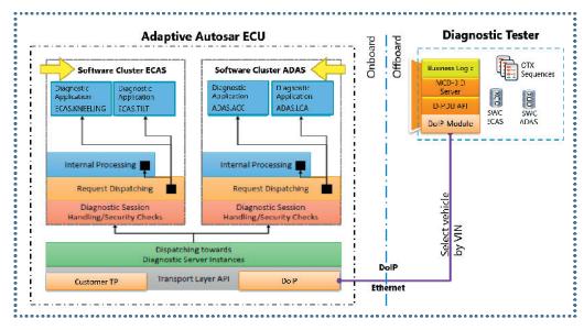 Bild 1: Adaptives Steuergerät mit zwei Softwareclustern und externen Tester. (© KPIT)