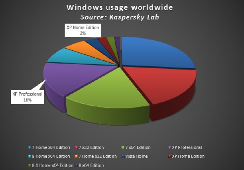 Kaspersky-Grafik_Kaspersky-Kunden_mit_Windows_XP.PNG
