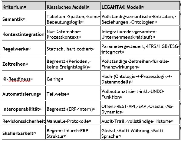 Vergleich Konventionelles Datenmodell mit LEGANTA®.png