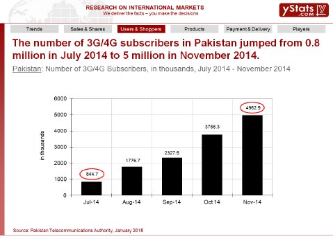 Number of 3G4G Subscribers, in Thousands, July 2014 - November 2014.png