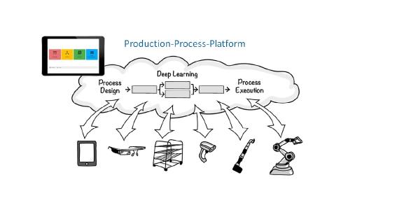 Production-Process-Platform der nextLAP GmbH