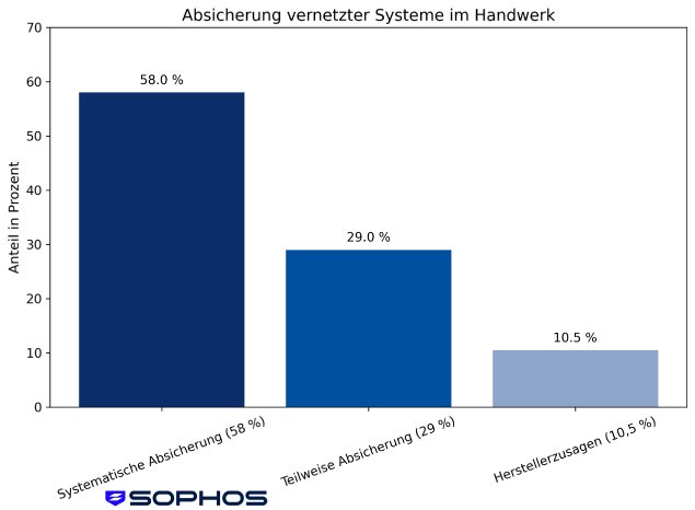 Sophos_Handwerk_Absicherungsgrad.png
