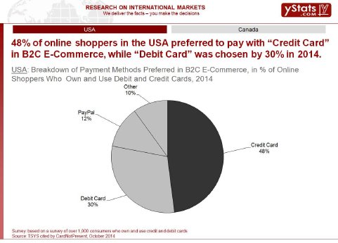 Breakdown of Payment Methods Preferred in B2C E-Commerce.jpg