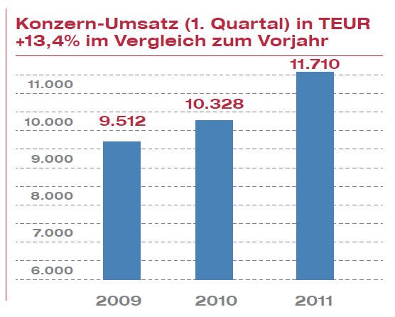 UmsatzQ1-2011.jpg