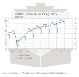 RWI/ISL-Containerumschlag-Index Januar 2015