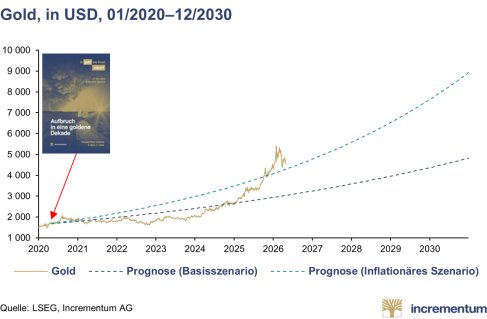 Pressemitteilung_In_Gold_We_Trust_Report_2026_DE_PRCOM.019.png