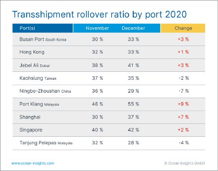 Transhipment rollover ratio by port 2020.png