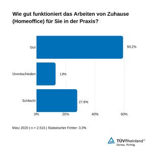 Umfrage Civey Homeoffice