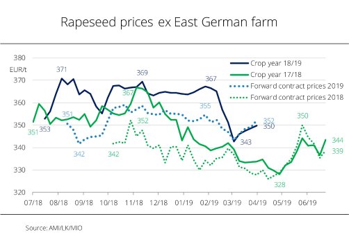 19_15_en_Rapeseed_prices_ex_East_German_farm.jpg