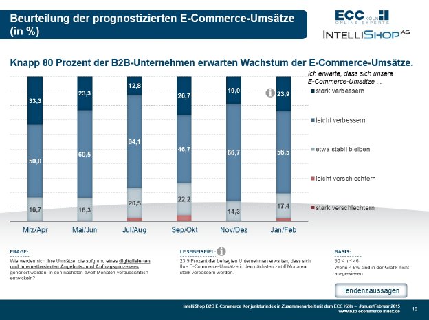 B2B E-Commerce Konjunkturindex 01+02-2015 - Prognose.jpg