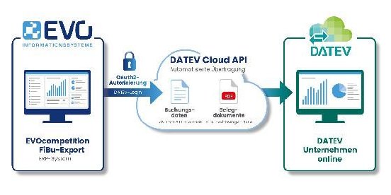 2026_EVO-ERP-Integration_DATEV-Cloud-API_560x280.jpg
