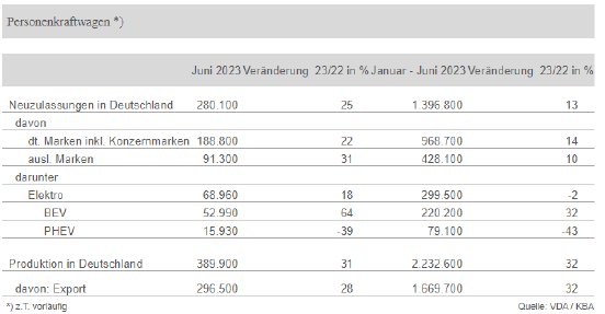 Deutscher Pkw-Markt nach erstem Halbjahr noch 24 Prozent unter Vorkrisenniveau.PNG