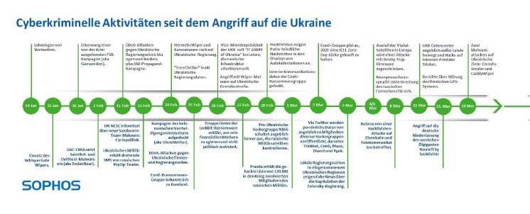 Timeline Cyberattacken Ukraine-Krise.JPG