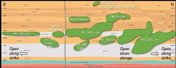 Matoush Project example stratigraphic section showing mineralised lenses. Open along strike and down plunge. (Roscoe Postle Associates Inc, 2012)